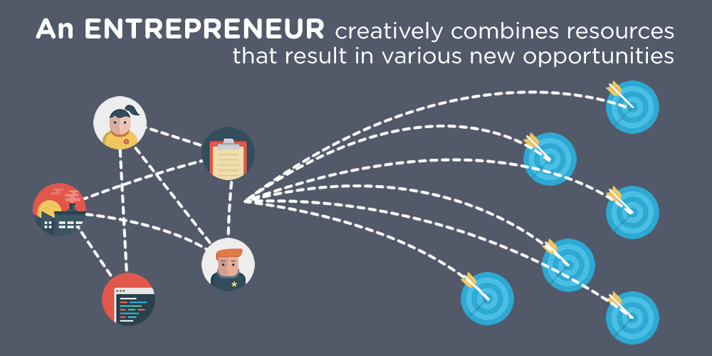 An entrepreneur creatively combines resources.