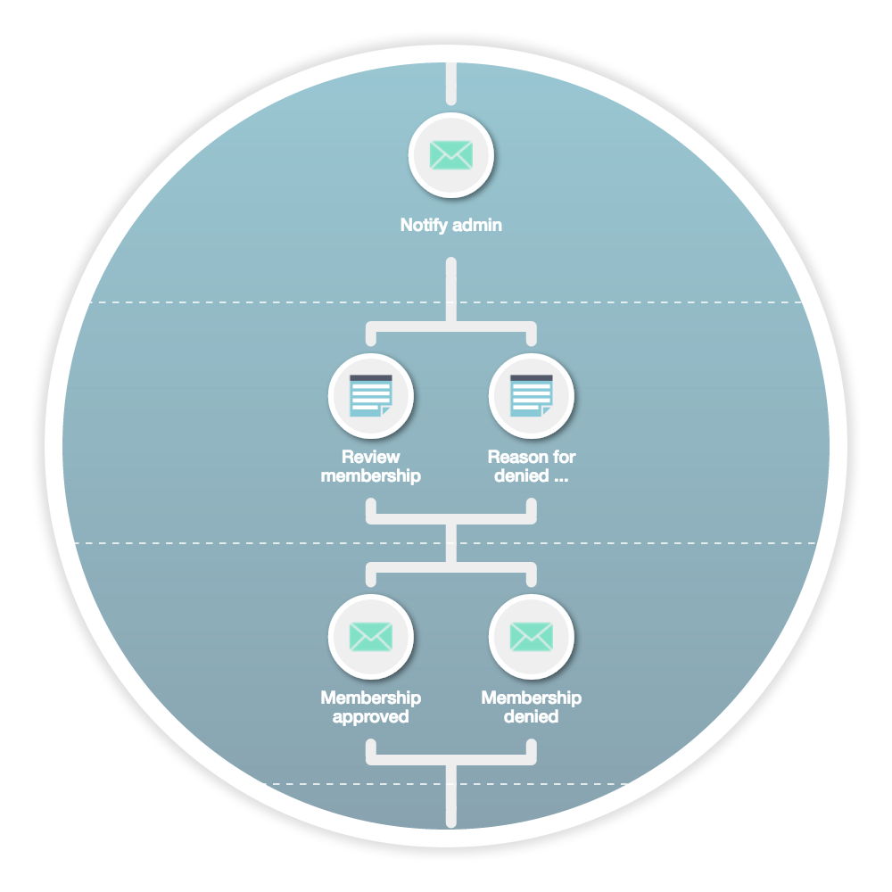 String tasks together in workflows